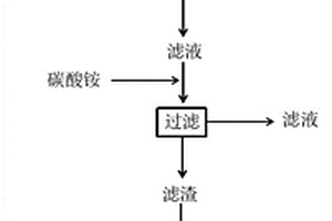 硫酸工业废钒催化剂回收利用的方法