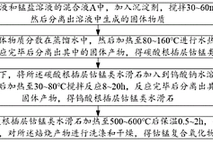 钴锰复合氧化物的制备方法及降解染料废水的方法