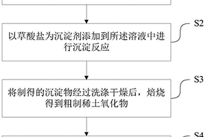 稀土氧化物的提纯方法及制得的产品