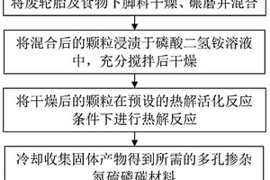多孔掺杂氮硫磷碳材料及其制备方法和应用
