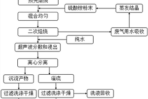 红土镍矿酸浸渣的提纯增白方法