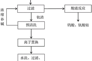 钛渣回收二氧化钛的方法和从脱硝催化剂回收钨、钛和钒的方法