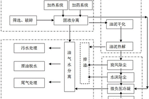 含油污泥工业化规模热解处理系统和方法