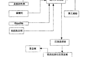 从富铁物质中回收铁的方法