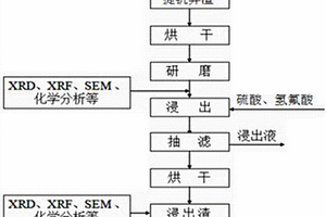 水浸提钒弃渣脱钠技术