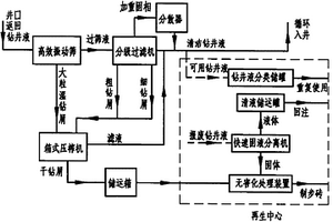 钻井液和钻屑零排放并行处理工艺