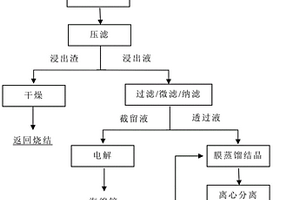 从钢铁企业烧结除尘灰中提取氯化钾的方法