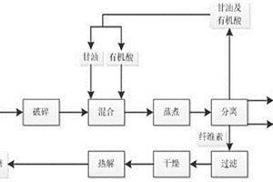 利用木质纤维素类生物质制备左旋葡聚糖的方法