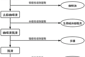咖啡渣的综合利用工艺