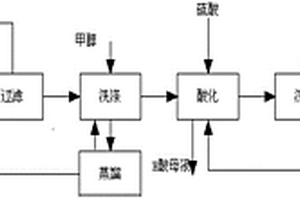 H酸的碱熔及后处理工艺
