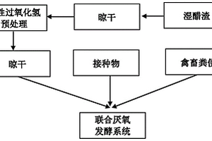醋渣与禽畜粪便联合厌氧发酵生产沼气的方法