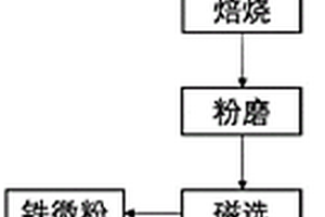 协同回收赤泥和脱硫灰的方法、填充料、胶凝材料及制备方法