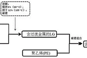 木质素共混催化热解制备碳纳米洋葱的方法
