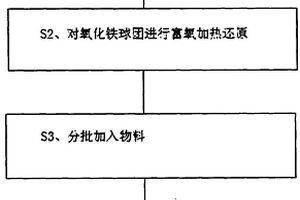 碳和天然气联合还原及熔分的一体化炼钢工艺