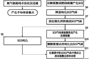 半导体级氨水及硫酸回收循环制造方法