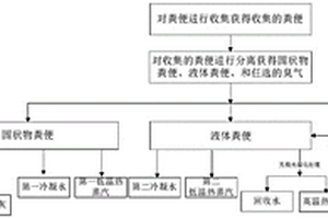 处理粪便的方法以及可移动净排无下水道厕所