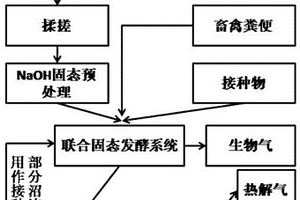 农作物秸秆与畜禽粪便联合固态发酵生产沼气的方法
