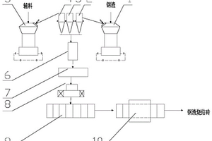 制备钢渣烧结砖的方法与系统