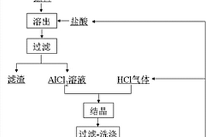 酸法提取煤粉炉粉煤灰中氧化铝的工艺方法