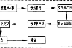 混合发泡防火保温材料的制备方法