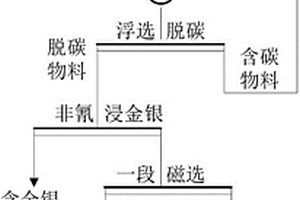 焙烧氰化尾渣中金银铁回收及同步无害化的方法