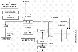 硅锰合金、中低碳锰铁生产的循环利用方法