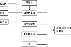 硫氧镁水泥再生骨料混凝土及其制备方法
