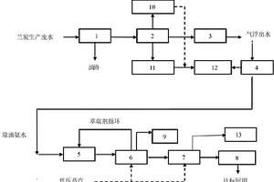 兰炭生产废水资源化多级回收装置