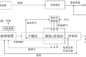 含油污泥处理和资源化的方法