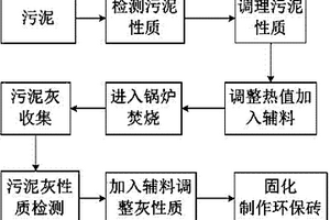 以污泥灰为主原料的环保用砖的制备方法