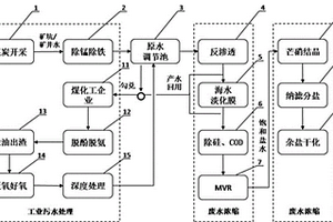 酸性矿坑/矿井水回用至煤化工的联合节水方法