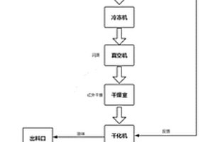 厨余垃圾低温破碎强化干化处理的系统