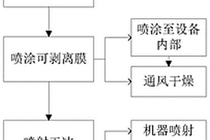 热室箱室设备α污染去污方法