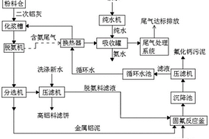 二次铝灰无害化处理工艺