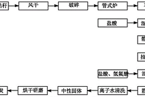 水稻秸秆黑炭的制备方法