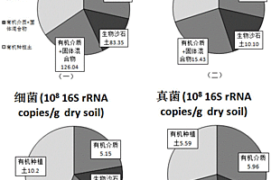 有机种植土及其制备方法