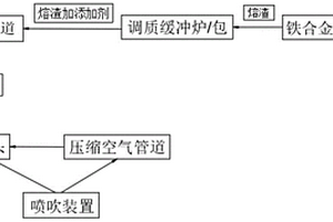 利用铁合金冶炼渣制备砂型材料的设备及其工艺