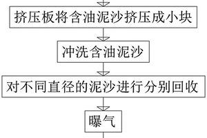 用于含油泥沙回收处理的固液分离方法