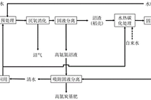 酱香型酒糟厌氧消化耦合水热碳化的全利用方法