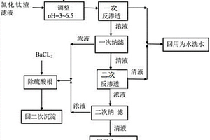 氯化钛渣滤液膜集成处理方法及装置