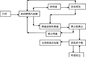 氯碱生产中芒硝制元明粉的工艺