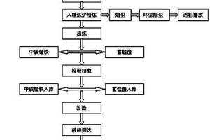 中碳锰铁和富锰渣生产工艺