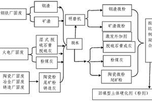 自流平硬化土的制备与回填方法