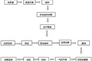发酵豆粕工业化生产方法