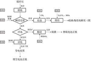 以煤矸石为原料制备锂二次电池材料的工艺
