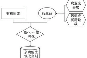 发酵生物质多功能土壤改良剂及其制备和应用方法