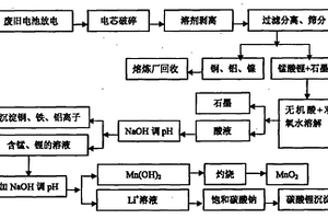 自废旧锰酸锂电池中回收有价金属的方法