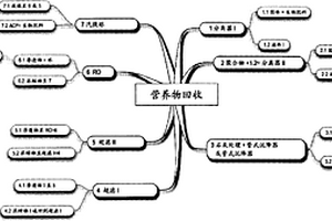 营养物回收方法及其用途