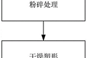 利用生活垃圾制备燃料块的制备工艺