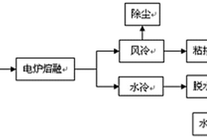 皮江法炼镁还原渣无害化利用方法